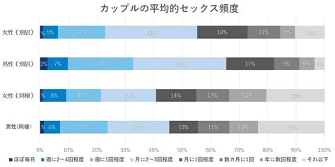 同棲 カップル セックス 頻度|ベッド回数や連絡の頻度 男と女の理想と現実が赤裸々に＜ .